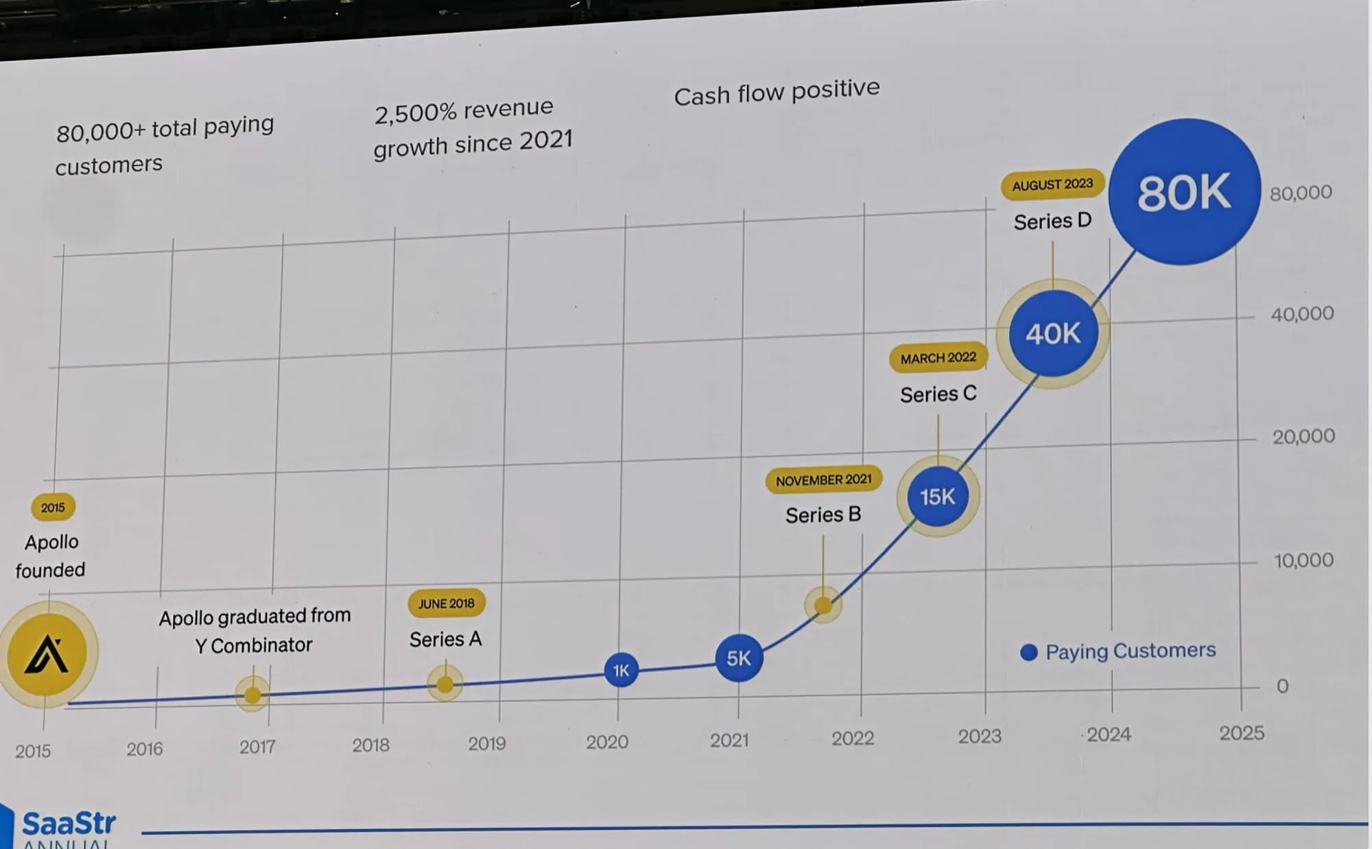 Apollo.io’nun satın almadan 80 bin kullanıcı ve 2,5 milyon dolar ARR’a uzanan büyüme grafiği