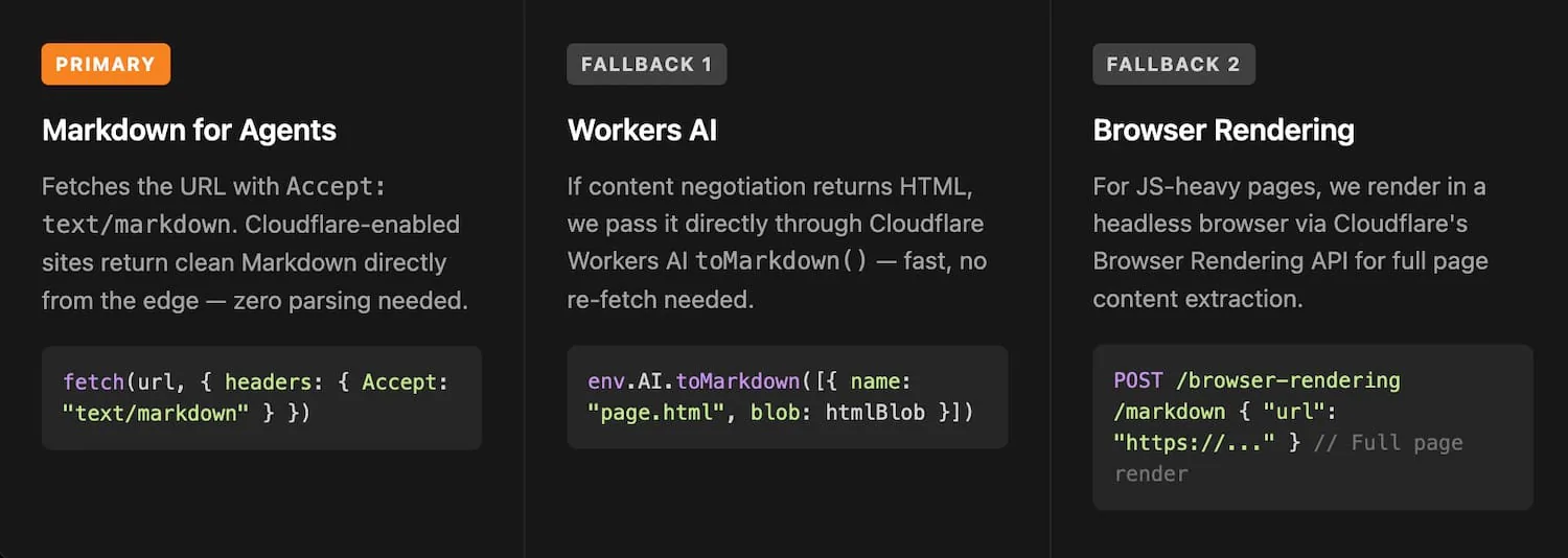 markdown.new workflow for converting a URL into clean Markdown