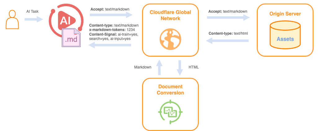Cloudflare content-negotiation flow serving Markdown to AI agents