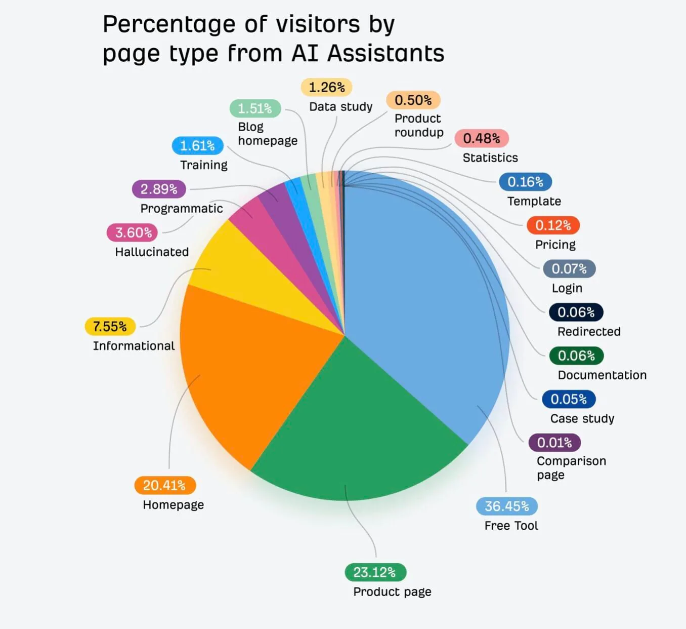 Ahrefs ölçeğindeki sitede yapay zekâ kaynaklı 404 ziyaretlerini tahmin eden grafik