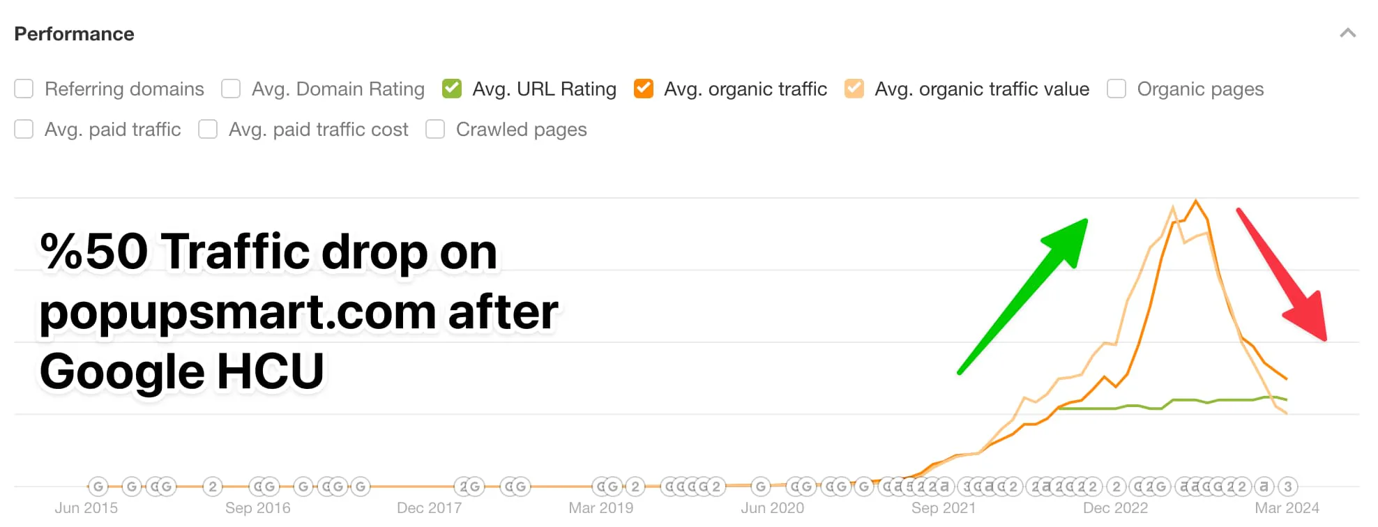 Google güncellemesi sonrası Popupsmart organik trafiğinde yaklaşık yüzde 50 düşüş