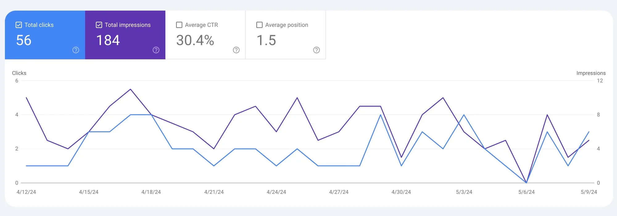 Popupsmart Search Console’da 184 gösterim, 56 tıklama, yüzde 30,4 tıklama oranı ve 1,5 konum