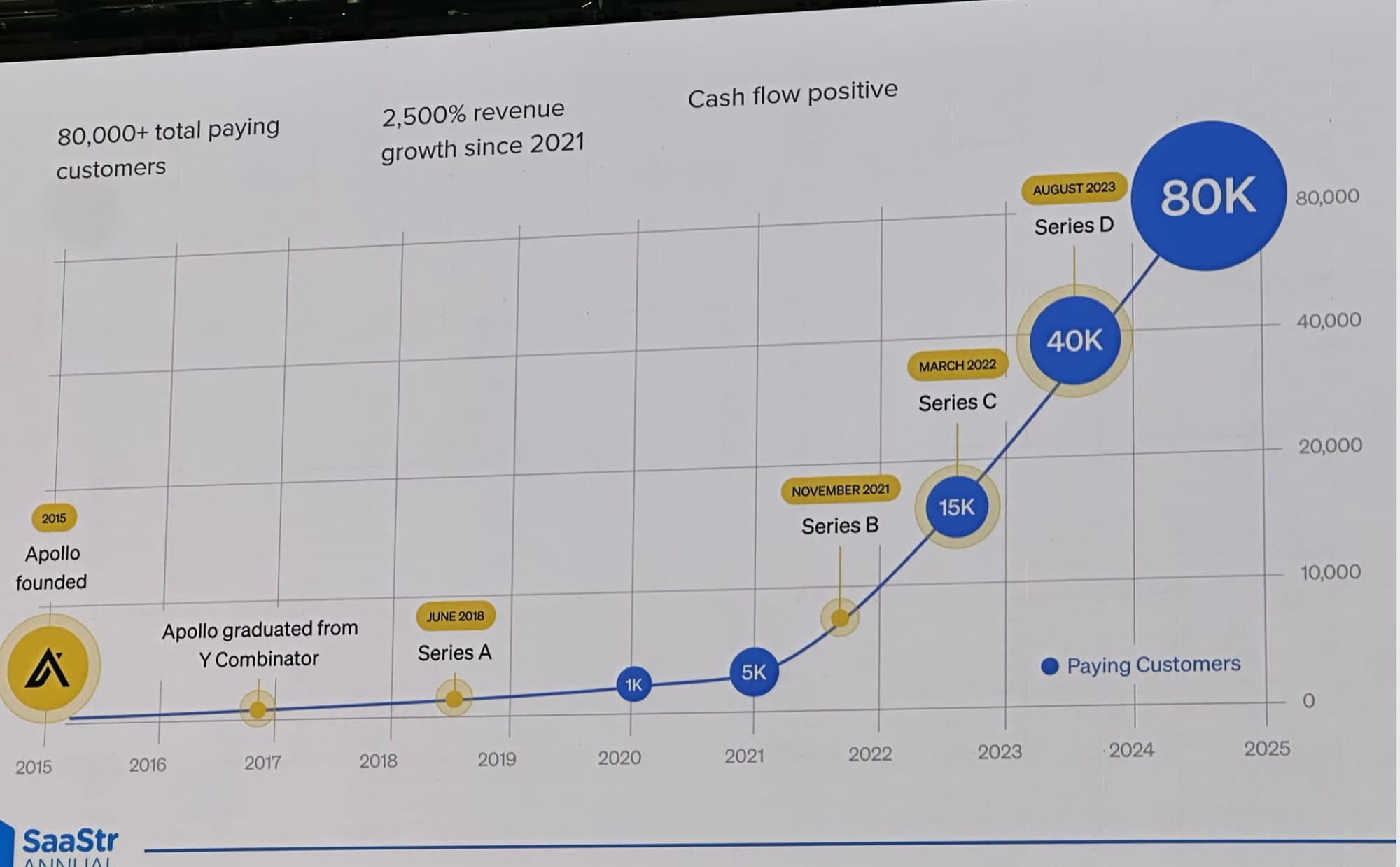 apollo.io growth table