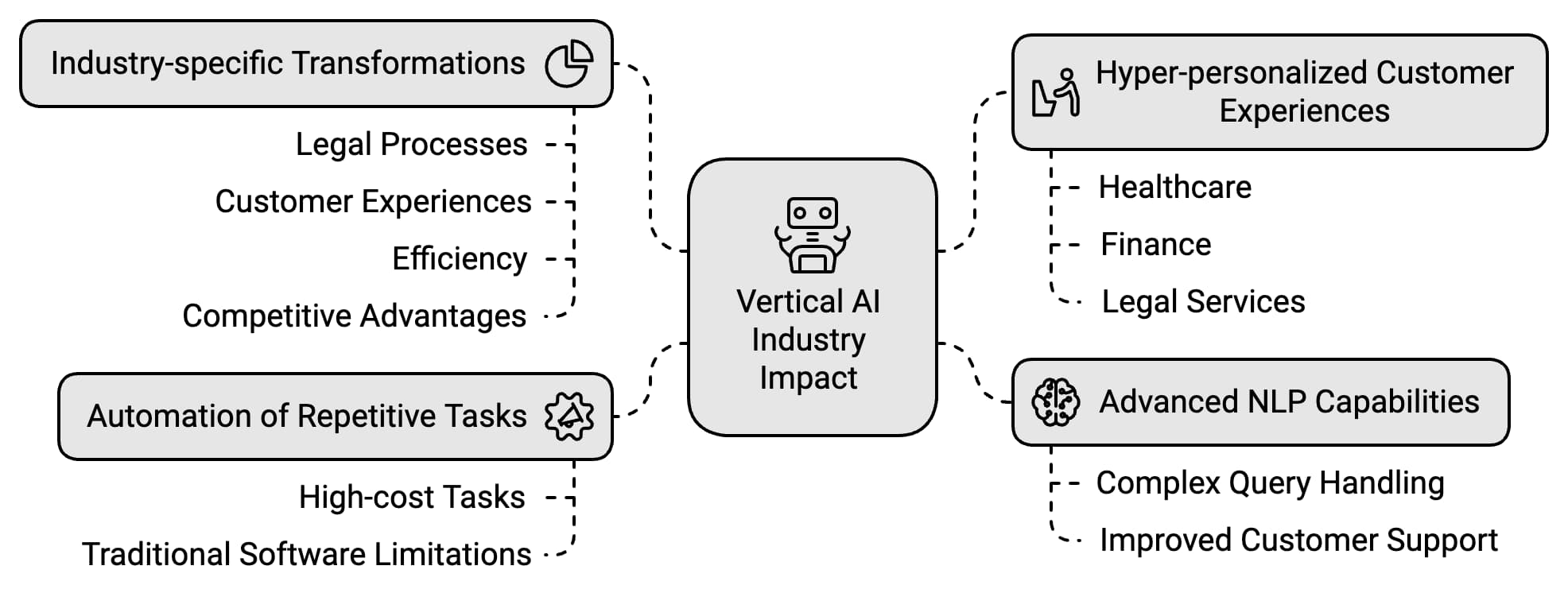 Flowchart depicting the impact of Vertical AI on various industries, with focus on automation and NLP.