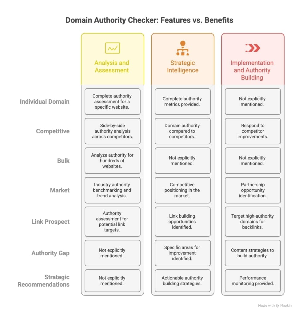 Visual representation of the four domains of domain authority, detailing their roles in enhancing website credibility and ranking.