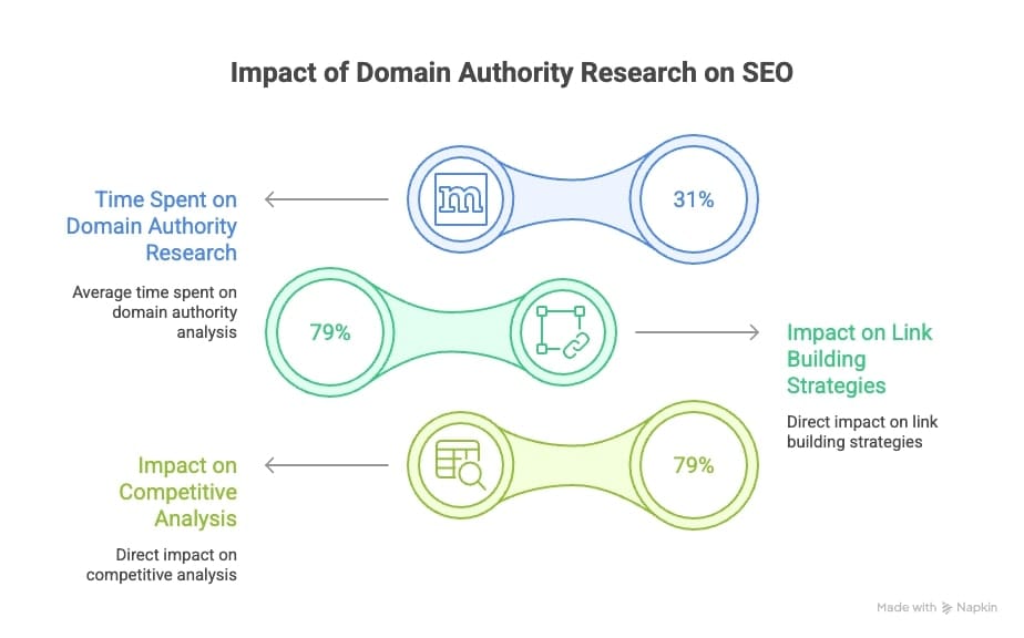 Visual representation of domain authority research findings and their influence on search engine optimization strategies.