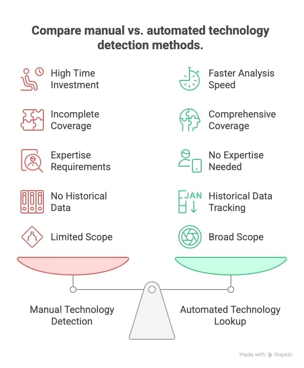 Diagram comparing manual and automated technology, highlighting key differences in processes and efficiency.
