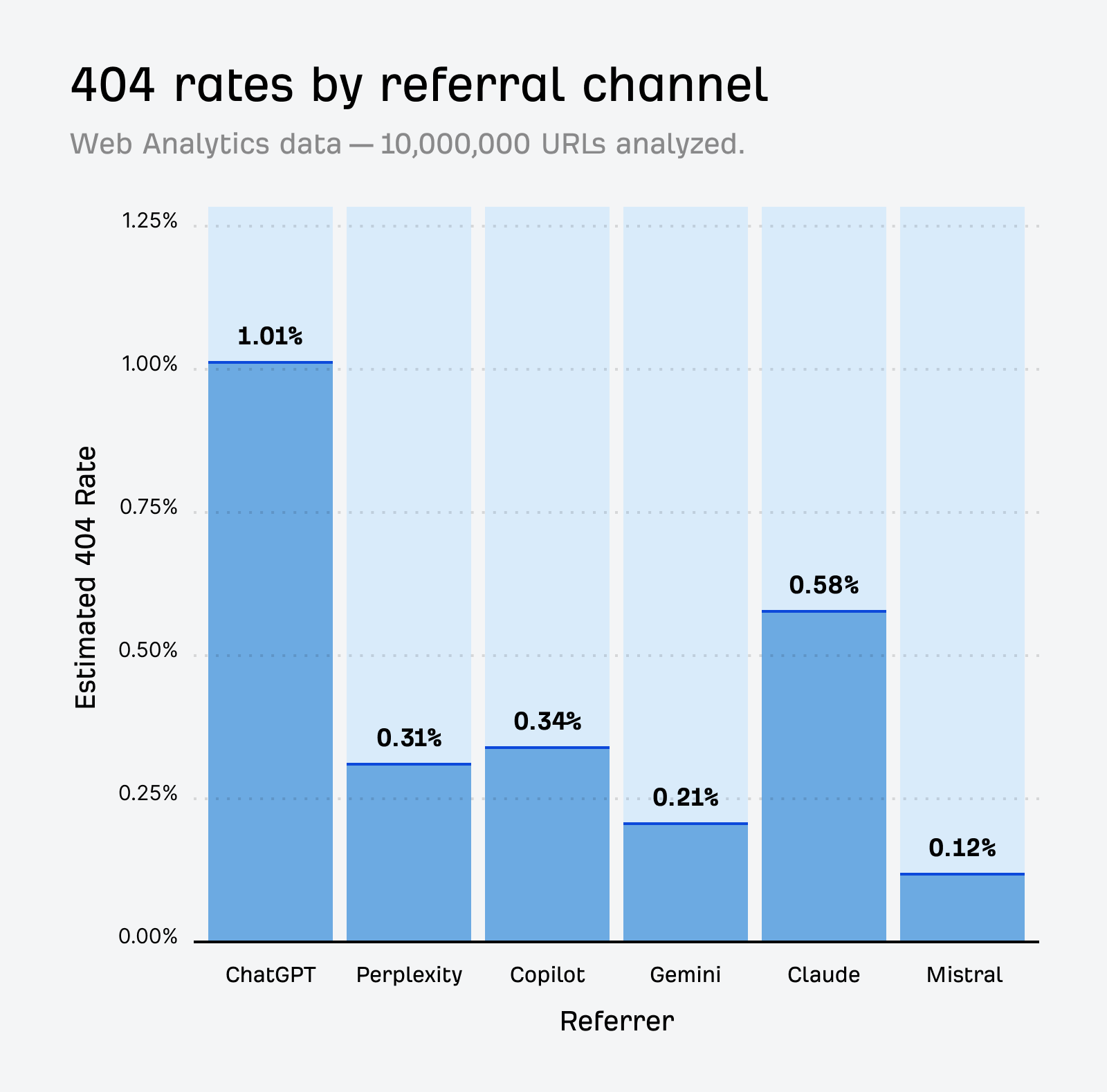 404 rates by referal channel for hallucinated links